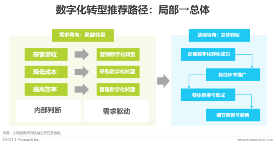 企业的数字化转型应如何去做(2/4)数字化营销,链接下游客户实现直接