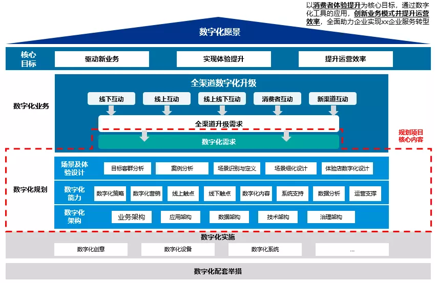 数字化规划的整体方法论示例如下:首先构建数字化愿景,基于愿景明晰